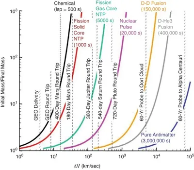 Mass and Delta-v Chart